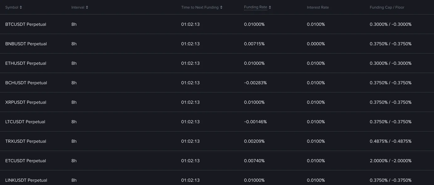 Binance real-time funding rate table: each perpetual's interval, countdown to the next settlement, current funding rate, interest rate and funding cap and floor.