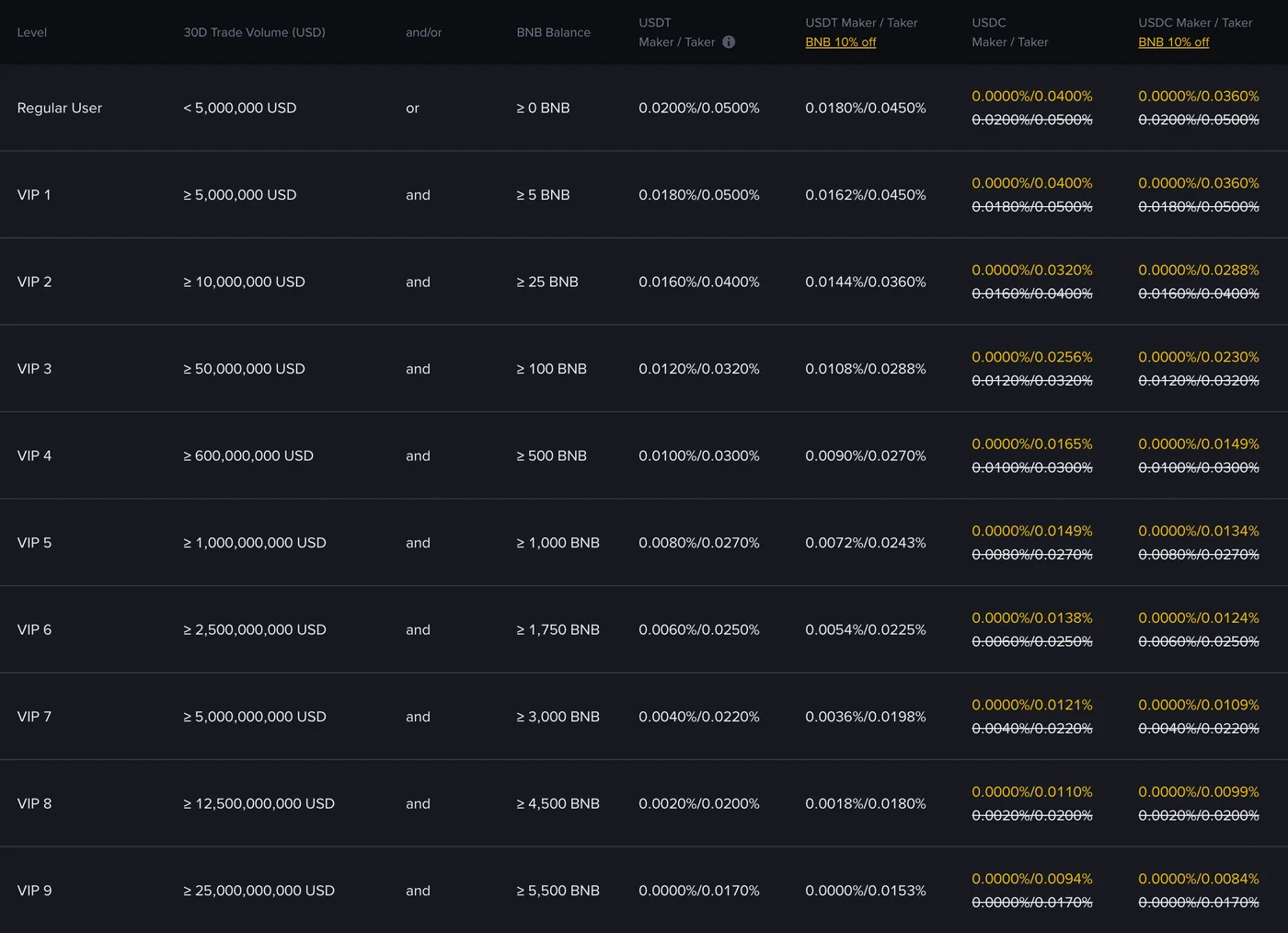 Binance USDⓈ-M futures fee table: 30-day volume and BNB balance thresholds from Regular User to VIP 9, with maker and taker rates for USDT and USDC contracts.