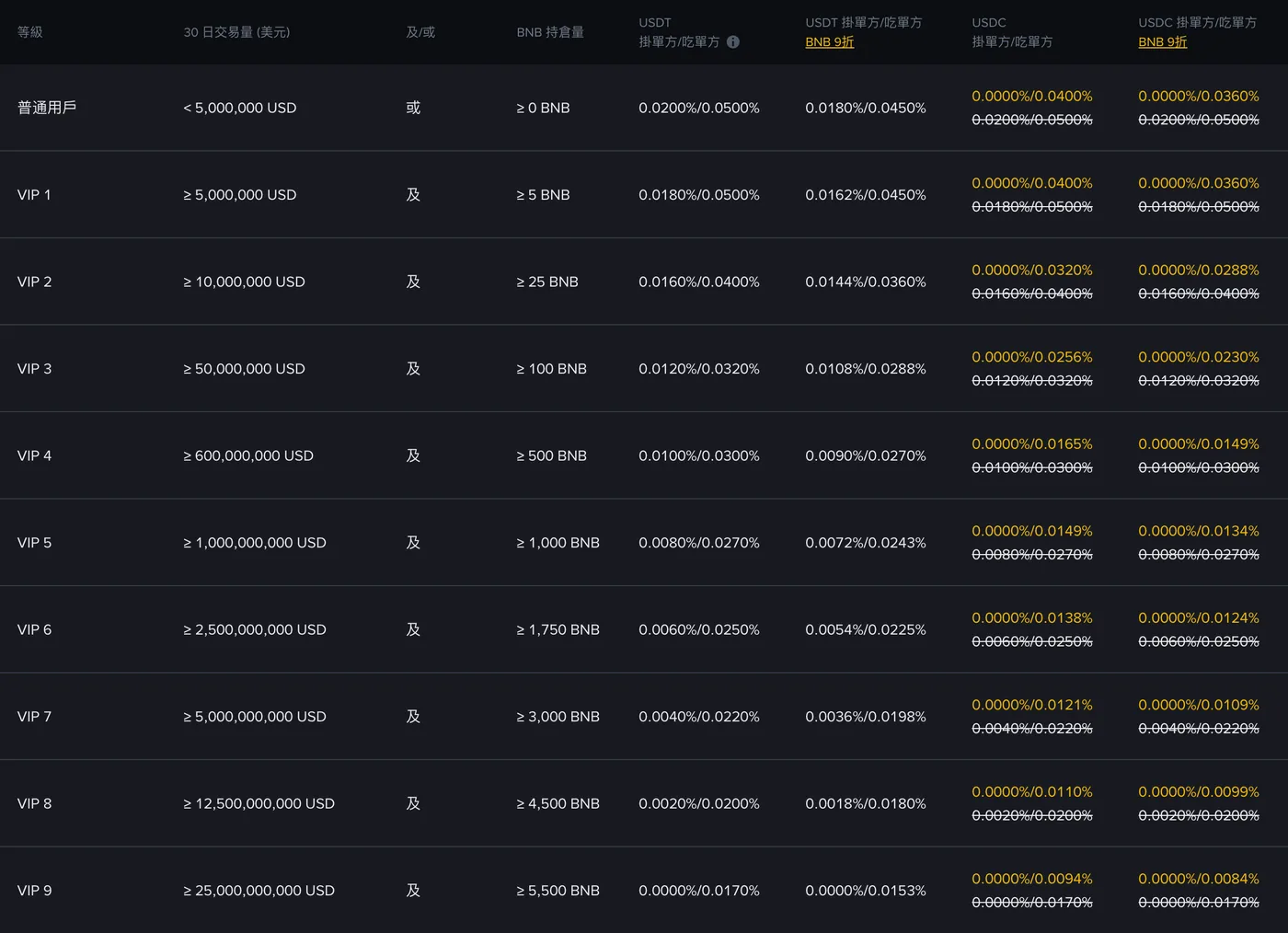 幣安 U 本位合約手續費率表：普通用戶到 VIP 9 的 30 日交易量、BNB 持倉門檻，以及 USDT、USDC 合約的掛單方與吃單方費率。