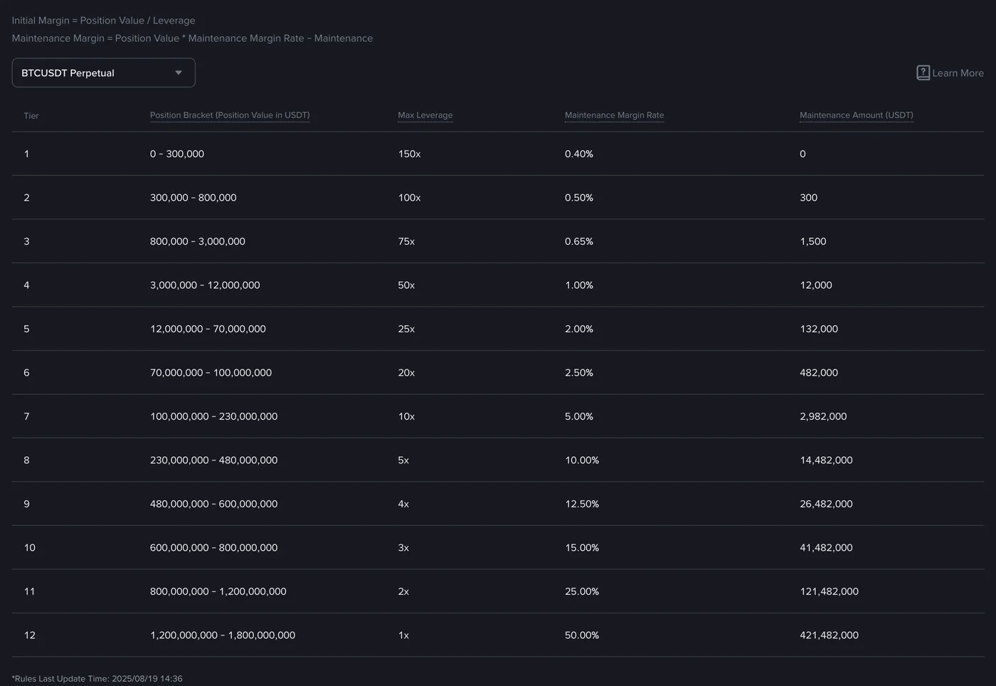 Binance leverage and margin page for the BTCUSDT perpetual: the initial and maintenance margin formulas, and each position bracket's maximum leverage, maintenance margin rate and maintenance amount.