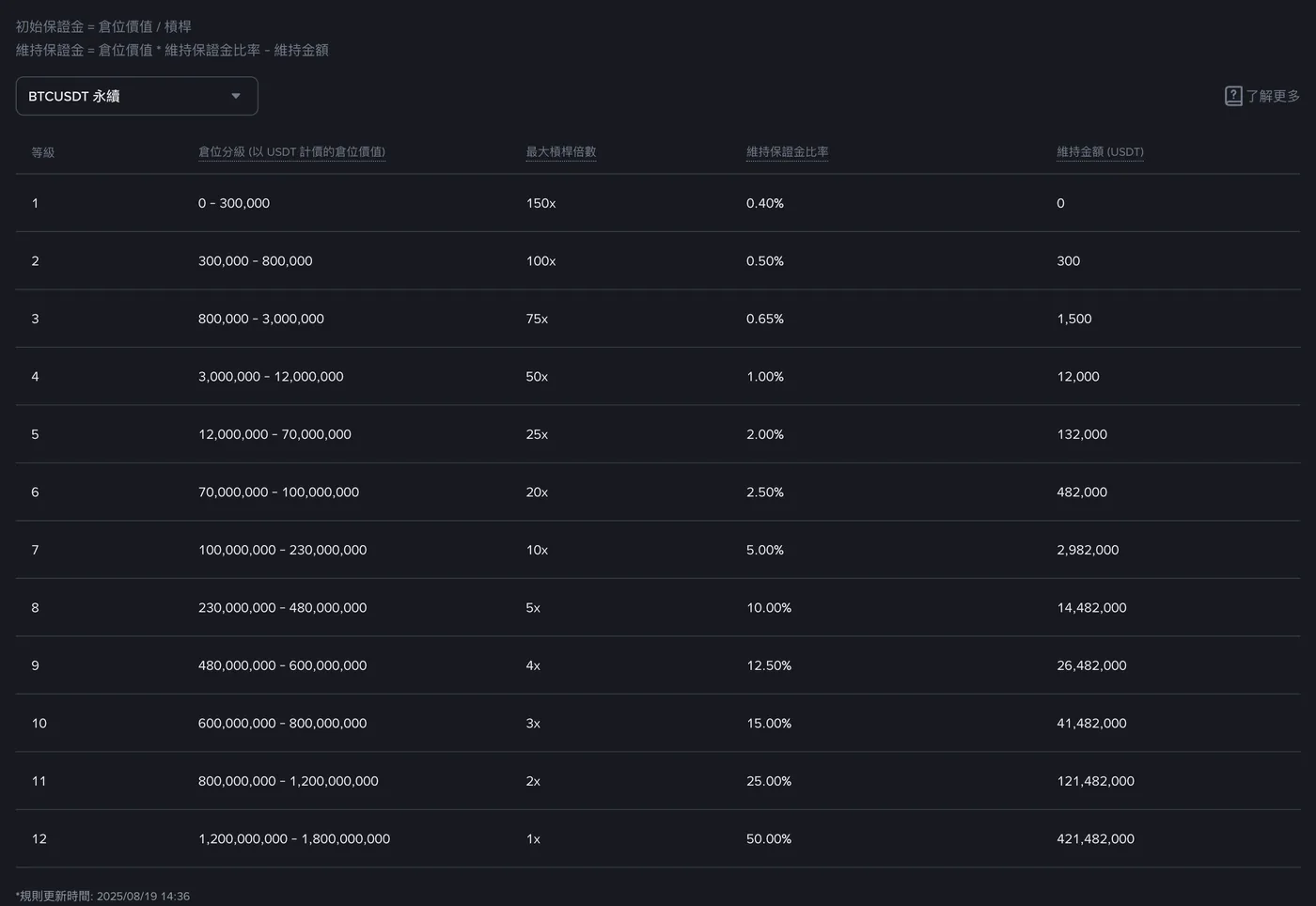 幣安 BTCUSDT 永續合約的槓桿與保證金頁：初始保證金與維持保證金公式，以及各倉位分級的最大槓桿、維持保證金比率和維持金額。