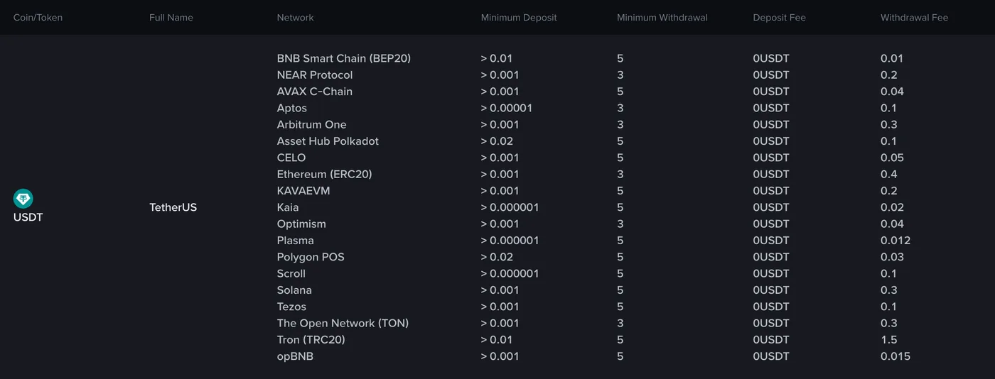 Binance deposit and withdrawal fee page filtered to USDT: the minimum withdrawal and withdrawal fee for each network.