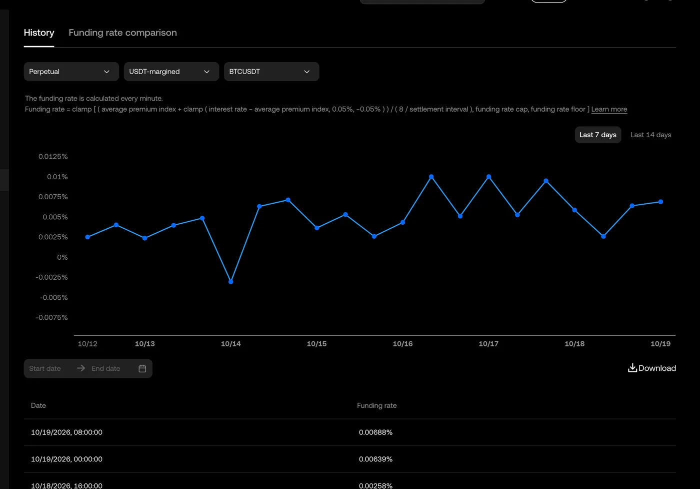 OKX funding rate history for the BTCUSDT perpetual: the official funding formula, a seven-day chart of the rate, and the date, time and rate of each settlement.