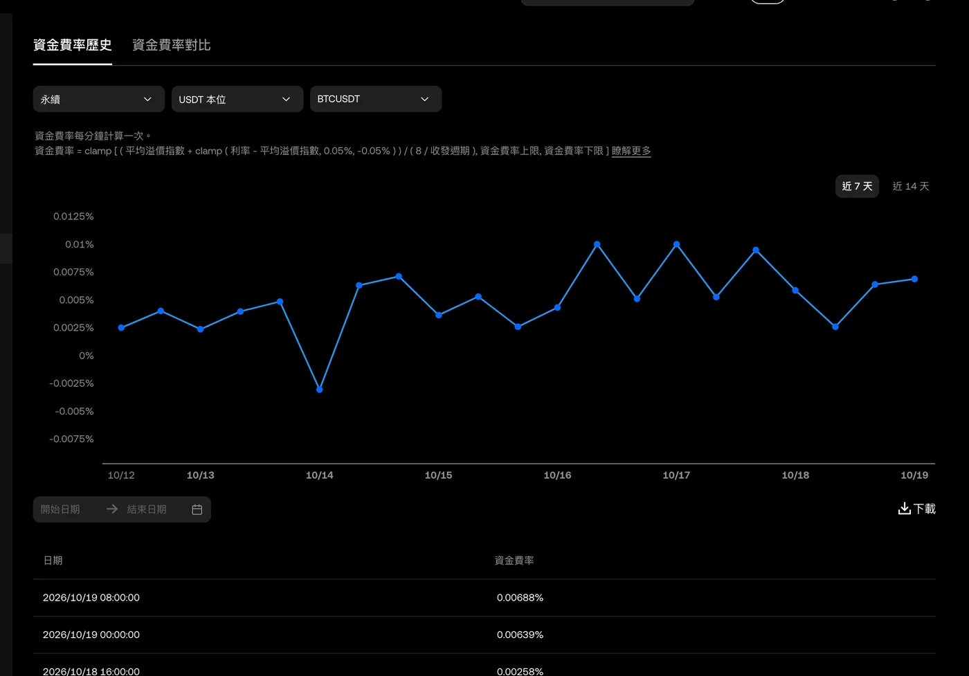 OKX 資金費率歷史頁的 BTCUSDT 永續：官方資金費率公式、近 7 天的費率走勢圖，以及每次結算的日期時間與資金費率。