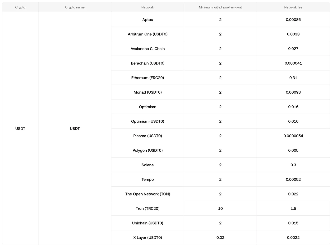 Withdrawal tab of OKX's fee page filtered to USDT: the withdrawal fee and minimum withdrawal for each network.